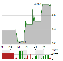 HONEST COMPANY Aktie 5-Tage-Chart