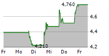 HONEST COMPANY INC 5-Tage-Chart