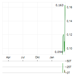 HONEY BADGER SILVER Aktie Chart 1 Jahr
