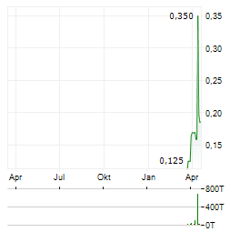 HONEY BADGER SILVER Aktie Chart 1 Jahr