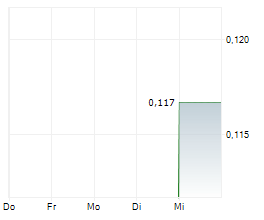 HONEY BADGER SILVER INC Chart 1 Jahr