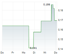 HONEY BADGER SILVER INC Chart 1 Jahr