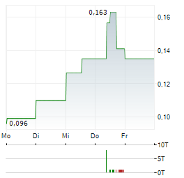HONEY BADGER SILVER Aktie 5-Tage-Chart