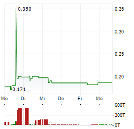 HONEY BADGER SILVER Aktie 5-Tage-Chart