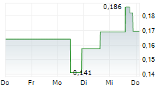 HONEY BADGER SILVER INC 5-Tage-Chart