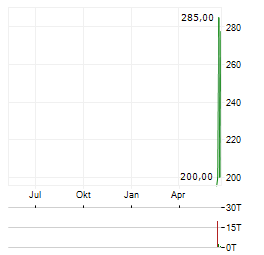 HONEYWELL AEROSPACE Aktie Chart 1 Jahr
