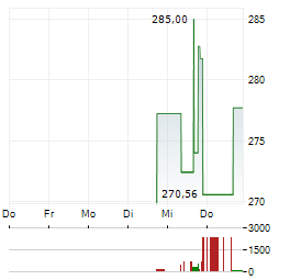 HONEYWELL AEROSPACE Aktie 5-Tage-Chart