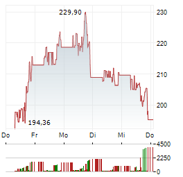 HONEYWELL AEROSPACE Aktie 5-Tage-Chart