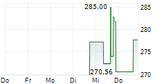 HONEYWELL AEROSPACE INC 5-Tage-Chart