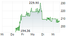 HONEYWELL AEROSPACE INC 5-Tage-Chart HONEYWELL AEROSPACE INC 5-Tage-Chart