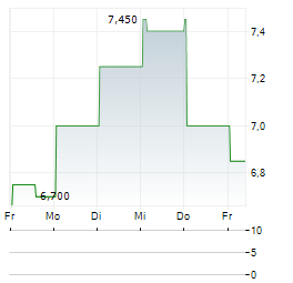 HONEYWELL AEROSPACE INC CDR Aktie 5-Tage-Chart