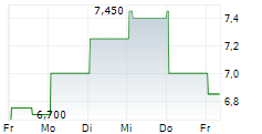 HONEYWELL AEROSPACE INC CDR 5-Tage-Chart
