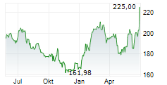 HONEYWELL INTERNATIONAL INC Chart 1 Jahr