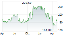 HONEYWELL INTERNATIONAL INC Chart 1 Jahr