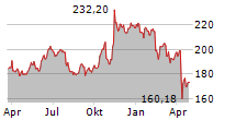 HONEYWELL INTERNATIONAL INC Chart 1 Jahr