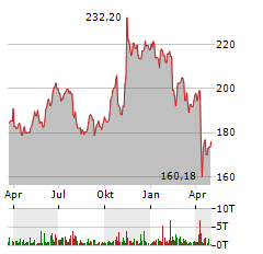 HONEYWELL Aktie Chart 1 Jahr