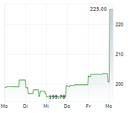 HONEYWELL INTERNATIONAL INC Chart 1 Jahr