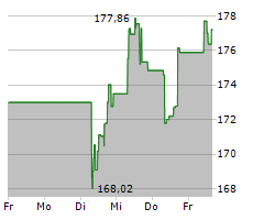 HONEYWELL INTERNATIONAL INC Chart 1 Jahr