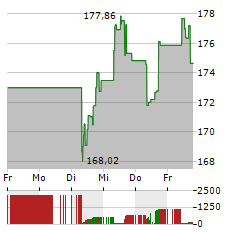 HONEYWELL Aktie 5-Tage-Chart