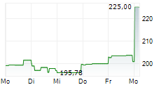 HONEYWELL INTERNATIONAL INC 5-Tage-Chart
