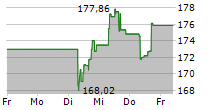 HONEYWELL INTERNATIONAL INC 5-Tage-Chart