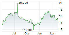 HONEYWELL INTERNATIONAL INC CDR Chart 1 Jahr