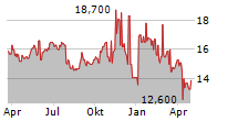 HONEYWELL INTERNATIONAL INC CDR Chart 1 Jahr