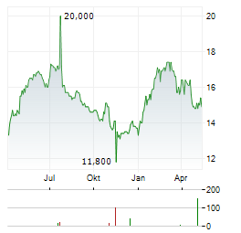 HONEYWELL INTERNATIONAL INC CDR Aktie Chart 1 Jahr