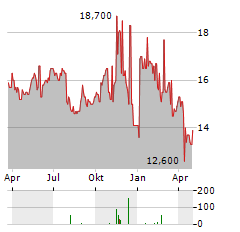 HONEYWELL INTERNATIONAL INC CDR Aktie Chart 1 Jahr