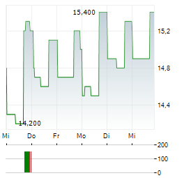 HONEYWELL INTERNATIONAL INC CDR Aktie 5-Tage-Chart