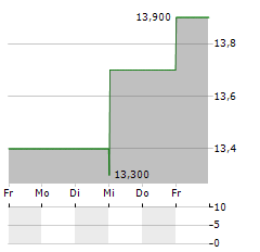 HONEYWELL INTERNATIONAL INC CDR Aktie 5-Tage-Chart