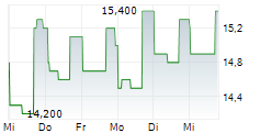 HONEYWELL INTERNATIONAL INC CDR 5-Tage-Chart