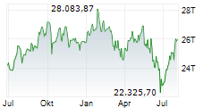 HK50 Chart 1 Jahr