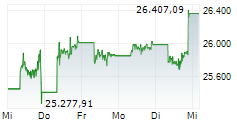 HK50 5-Tage-Chart