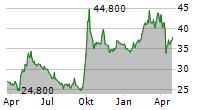 HONG KONG EXCHANGES AND CLEARING LTD ADR Chart 1 Jahr