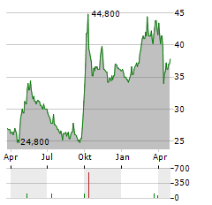 HONG KONG EXCHANGES AND CLEARING LTD ADR Aktie Chart 1 Jahr