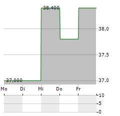 HONG KONG EXCHANGES AND CLEARING LTD ADR Aktie 5-Tage-Chart