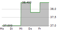 HONG KONG EXCHANGES AND CLEARING LTD ADR 5-Tage-Chart