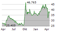 HONG KONG EXCHANGES AND CLEARING LTD Chart 1 Jahr