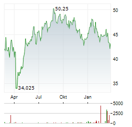 HONG KONG EXCHANGES AND CLEARING Aktie Chart 1 Jahr