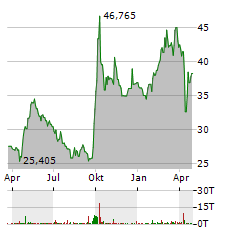 HONG KONG EXCHANGES AND CLEARING Aktie Chart 1 Jahr