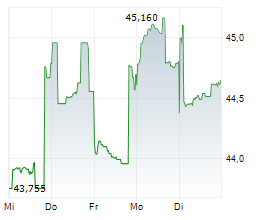 HONG KONG EXCHANGES AND CLEARING LTD Chart 1 Jahr HONG KONG EXCHANGES AND CLEARING LTD Chart 1 Jahr