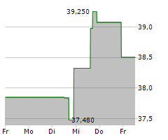 HONG KONG EXCHANGES AND CLEARING LTD Chart 1 Jahr