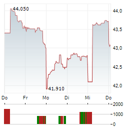 HONG KONG EXCHANGES AND CLEARING Aktie 5-Tage-Chart