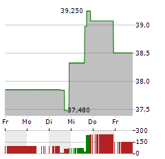 HONG KONG EXCHANGES AND CLEARING Aktie 5-Tage-Chart