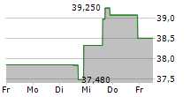 HONG KONG EXCHANGES AND CLEARING LTD 5-Tage-Chart