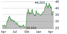 HONG KONG EXCHANGES AND CLEARING LTD-R Chart 1 Jahr