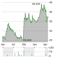 HONG KONG EXCHANGES AND CLEARING LTD-R Aktie Chart 1 Jahr