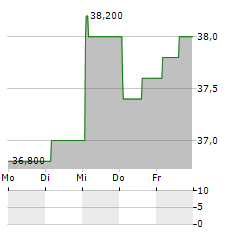 HONG KONG EXCHANGES AND CLEARING LTD-R Aktie 5-Tage-Chart