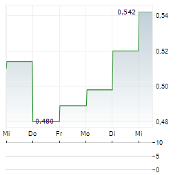 HONG KONG GOLD INDUSTRY GROUP Aktie 5-Tage-Chart
